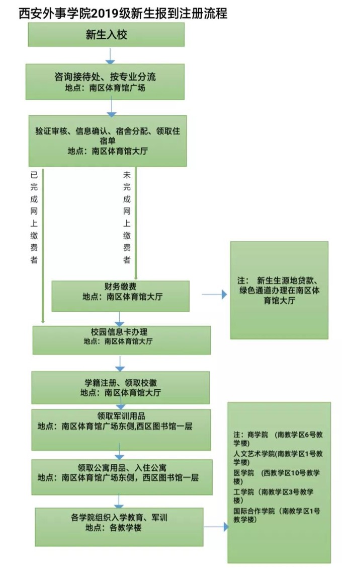 西安外事學院2019級新生報到注冊流程